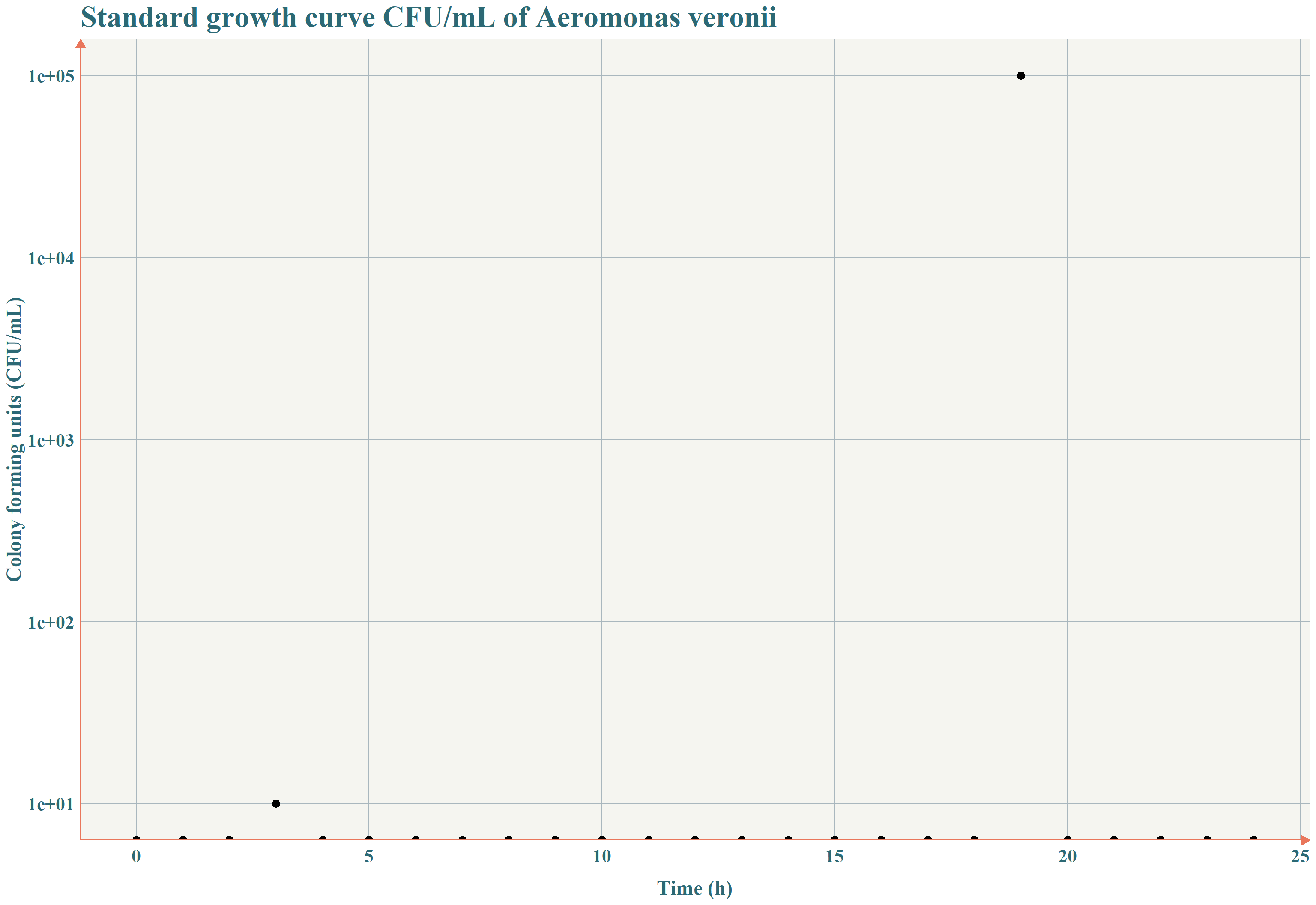 Bacterial Standard curve CFU/mL for Aeromonas veronii 