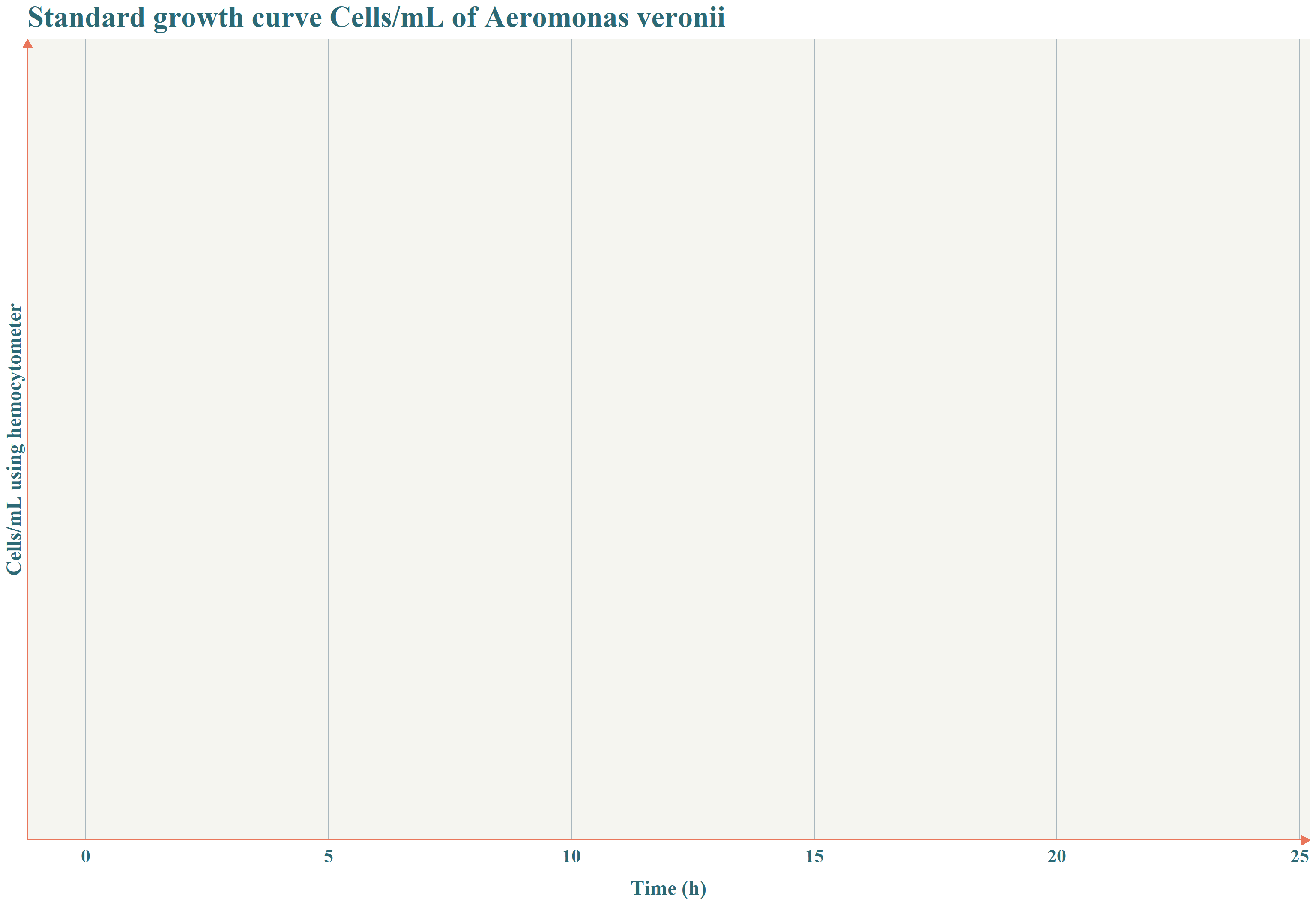 Bacterial Standard curve Cells/mL for Aeromonas veronii