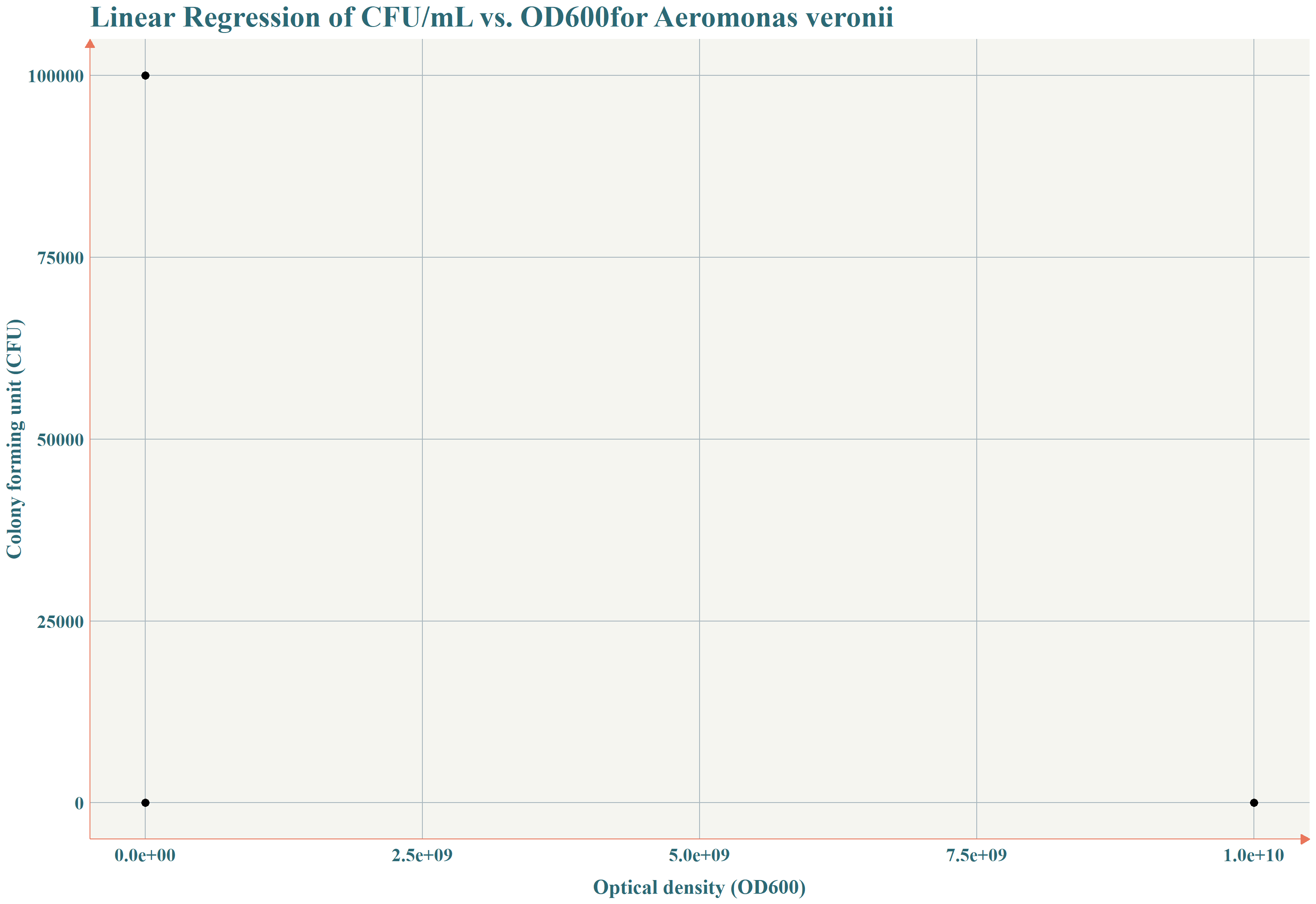 Linear Regression of CFU/mL vs. OD600    for Aeromonas veronii