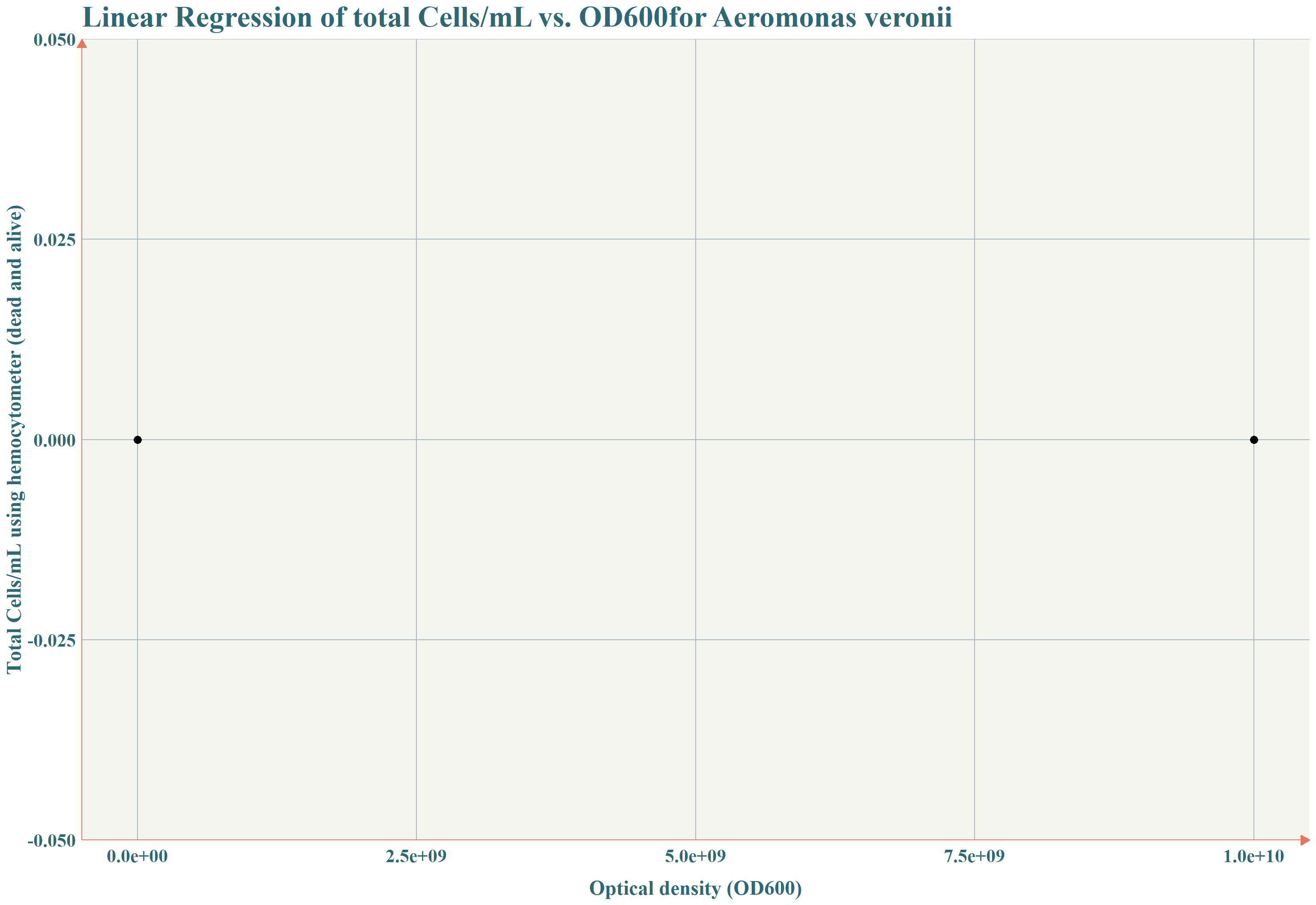 Linear Regression of Cells/mL vs. OD600  for Aeromonas veronii 