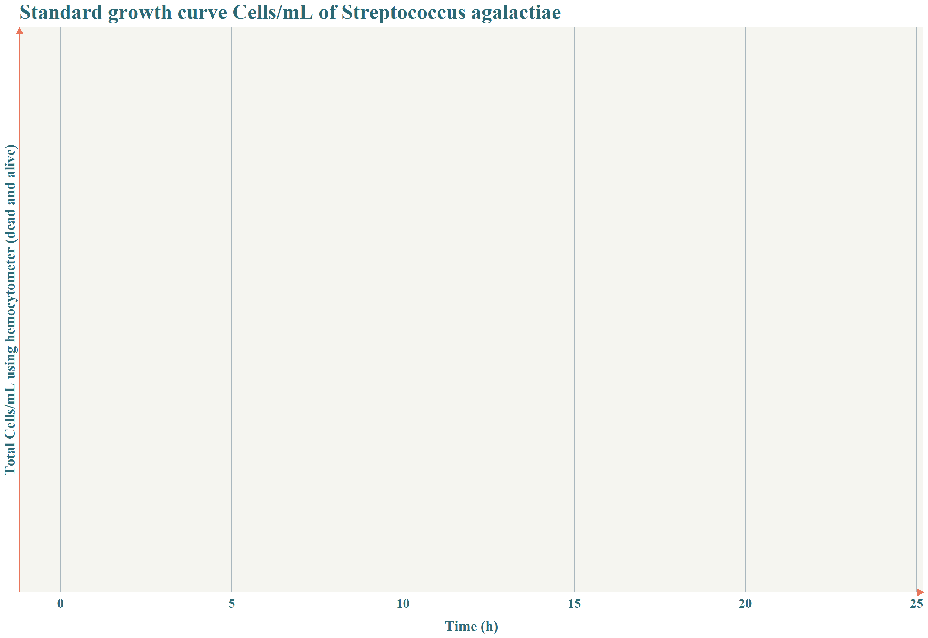 Bacterial Standard curve Cells/mL for Streptococcus agalactiae