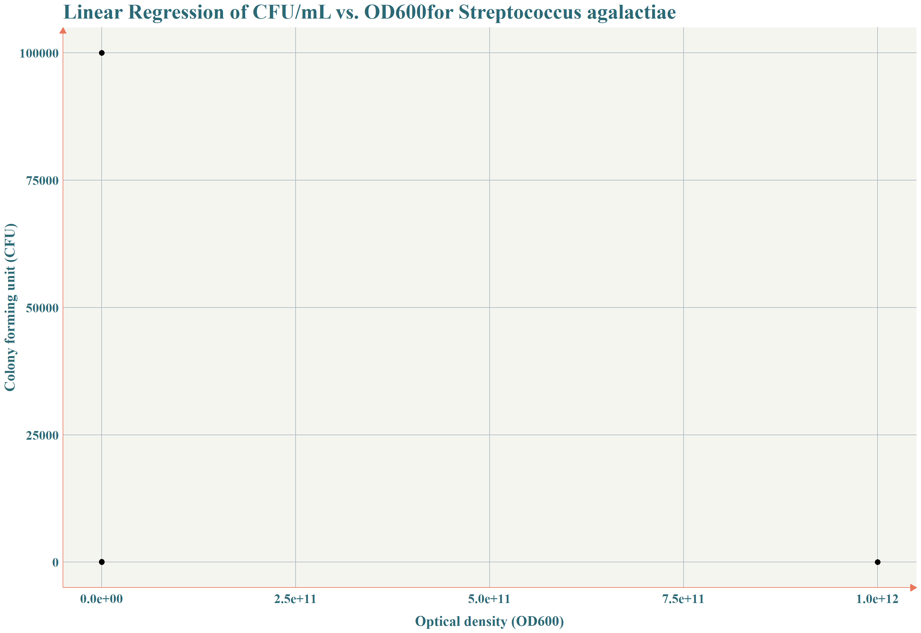 Linear Regression of CFU/mL vs. OD600    for Streptococcus agalactiae