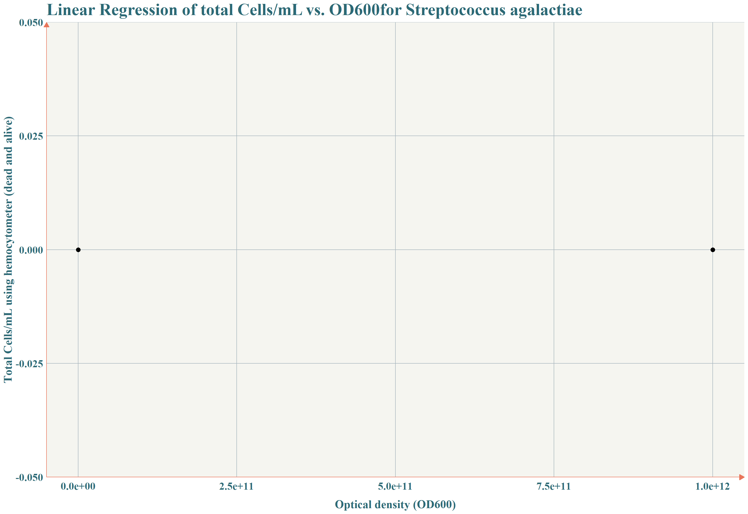 Linear Regression of CFU/mL vs. OD600    for Streptococcus agalactiae