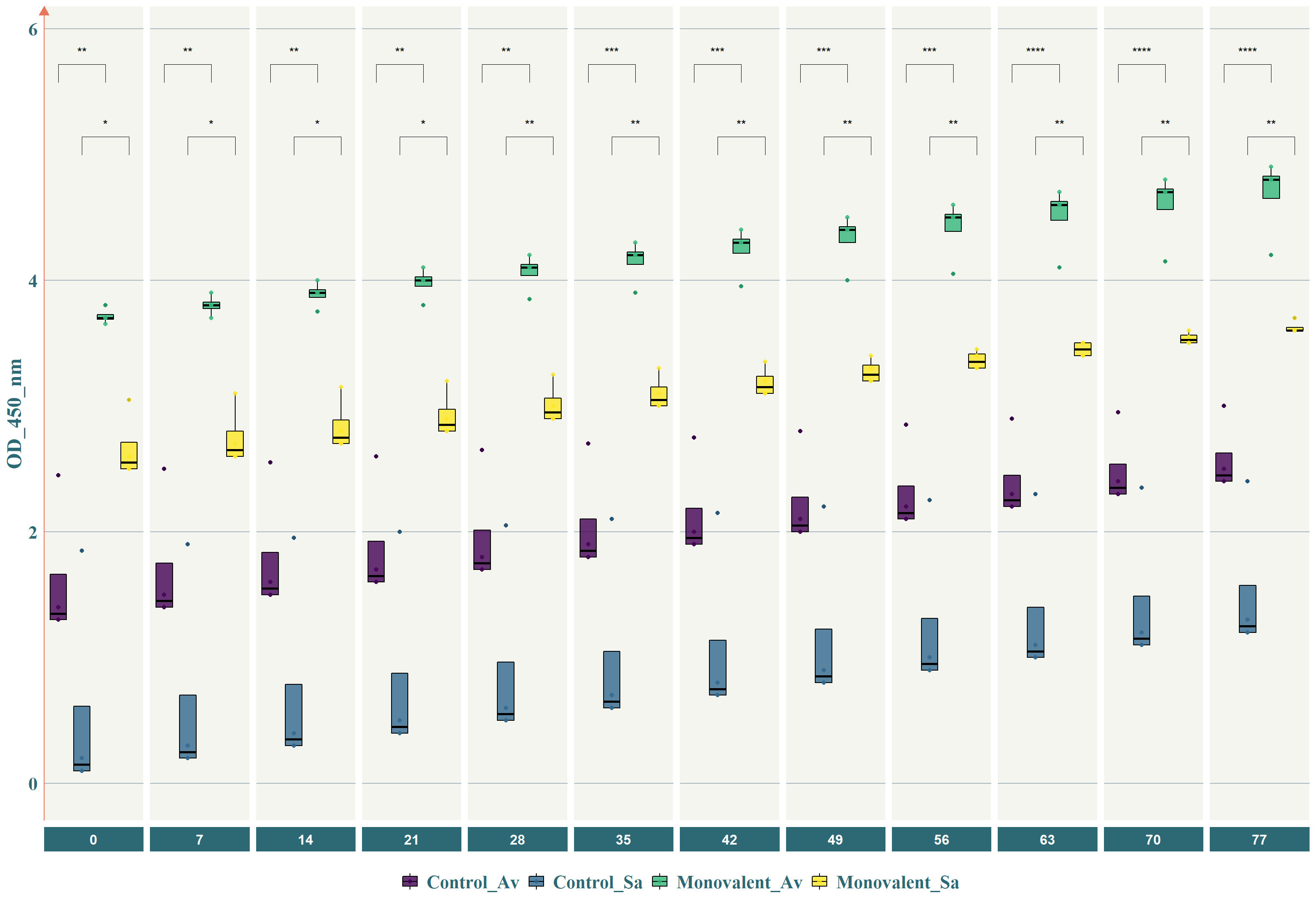 Gene expression in Liver after RT-PCR