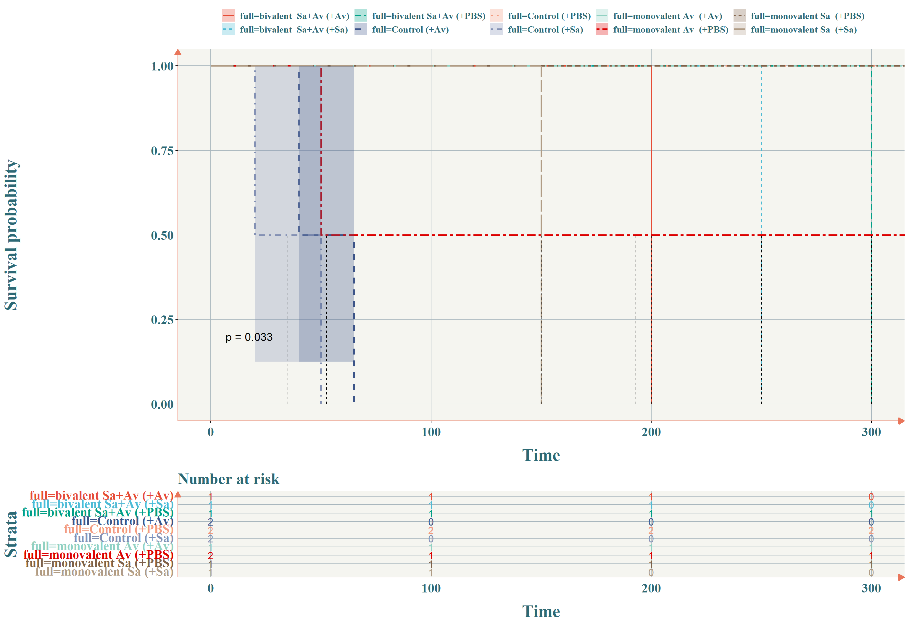 Survival rates of samples of 20 fish Nile tilapia challenged 12 weeks after immunization with two vaccine doses (primary + booster) or with a control (PBS)