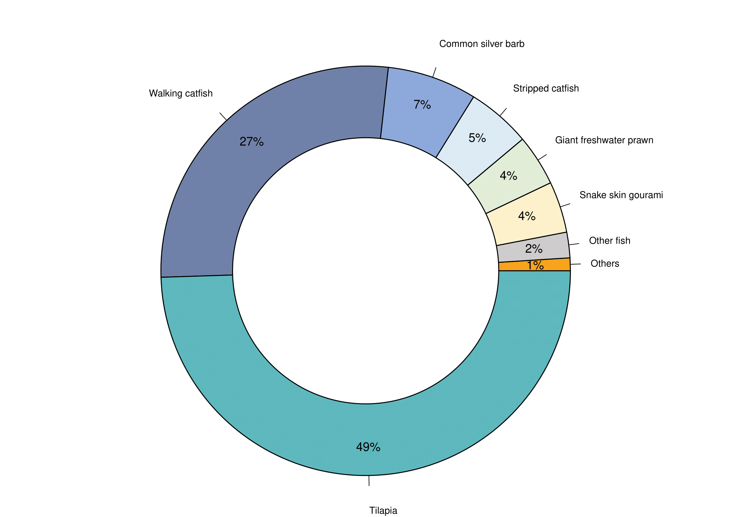 Proportion of freshwater fish species farmed in Thailand. Adapted from: Dr Nopadon Pirarat